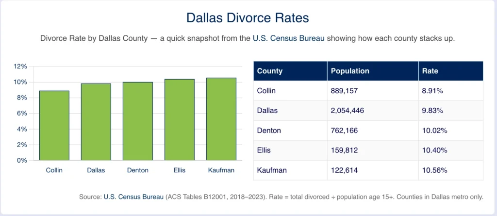 Bar chart of Dallas-area divorce rates by county
